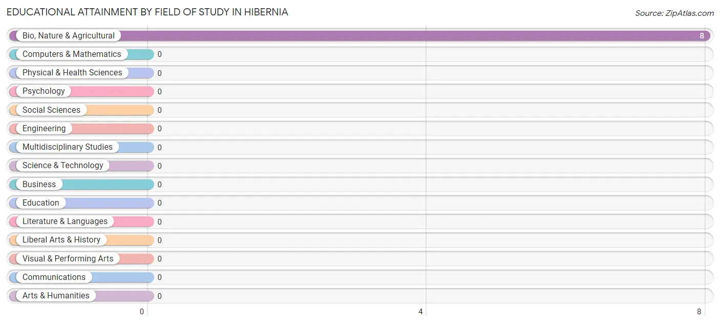 Educational Attainment by Field of Study in Hibernia