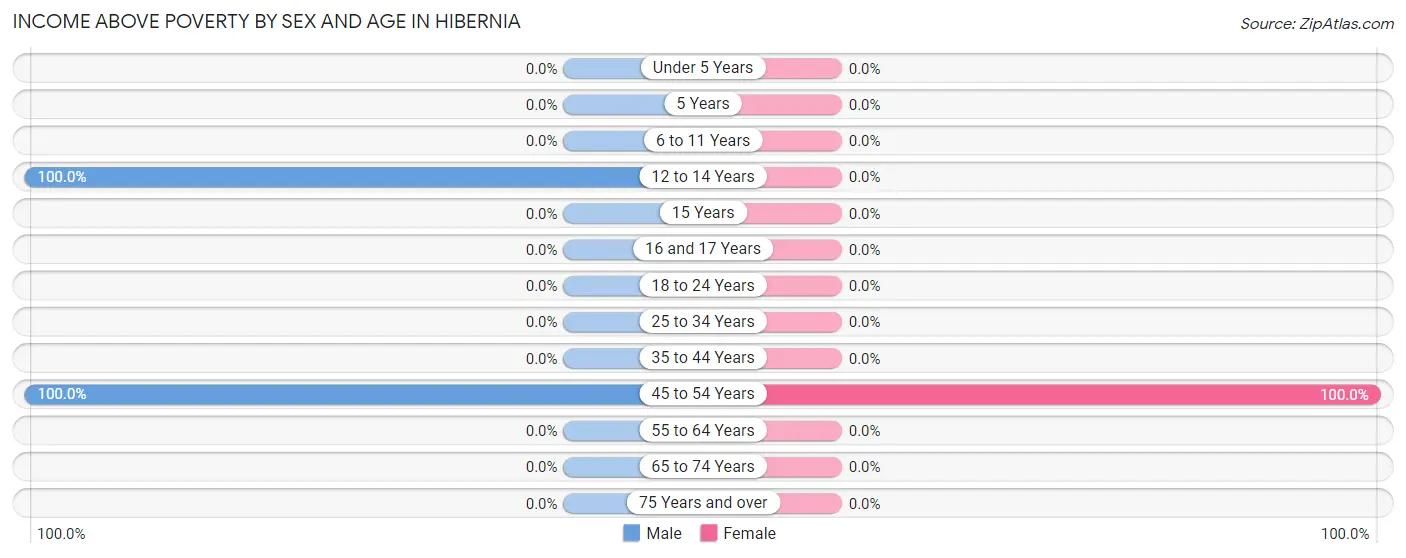 Income Above Poverty by Sex and Age in Hibernia