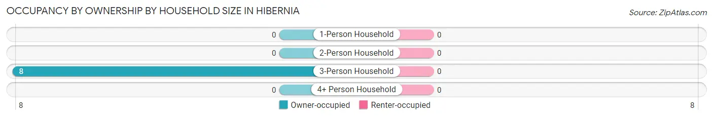 Occupancy by Ownership by Household Size in Hibernia