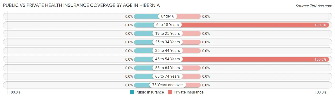 Public vs Private Health Insurance Coverage by Age in Hibernia
