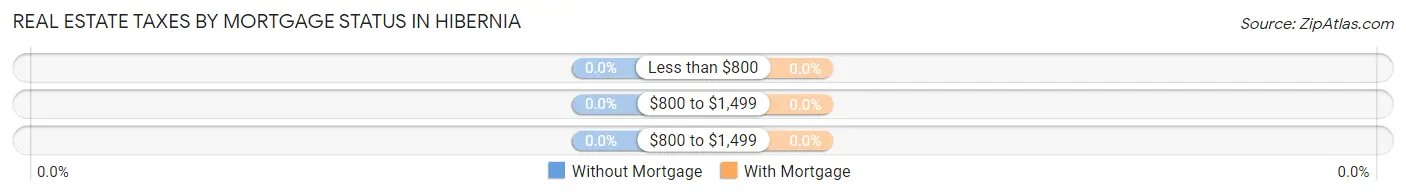 Real Estate Taxes by Mortgage Status in Hibernia