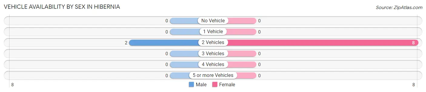 Vehicle Availability by Sex in Hibernia