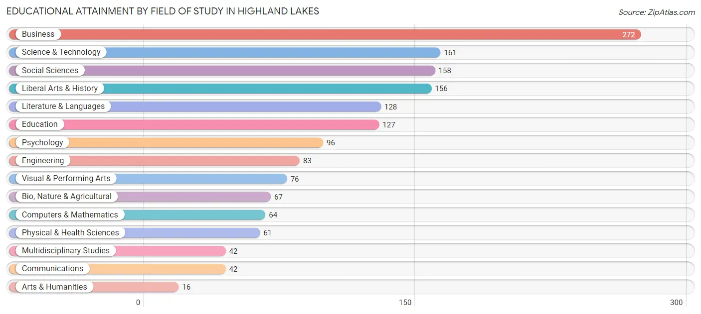 Educational Attainment by Field of Study in Highland Lakes