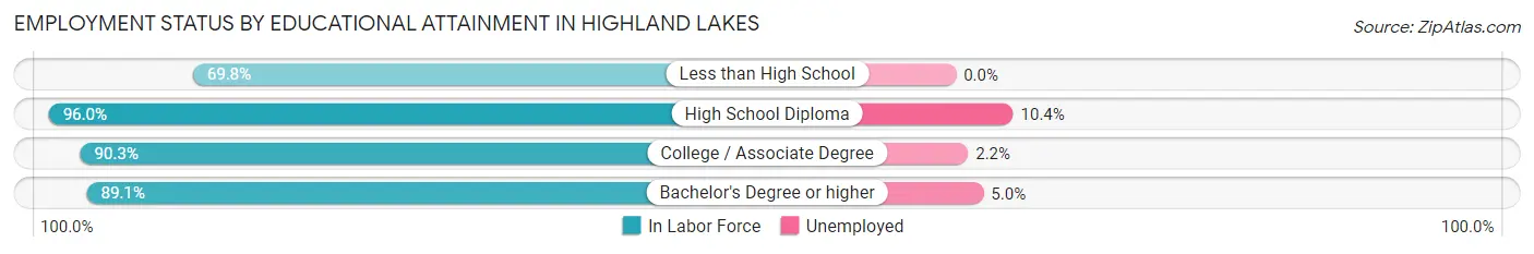 Employment Status by Educational Attainment in Highland Lakes