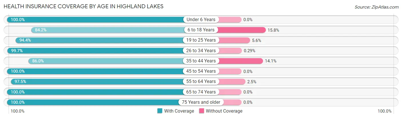Health Insurance Coverage by Age in Highland Lakes