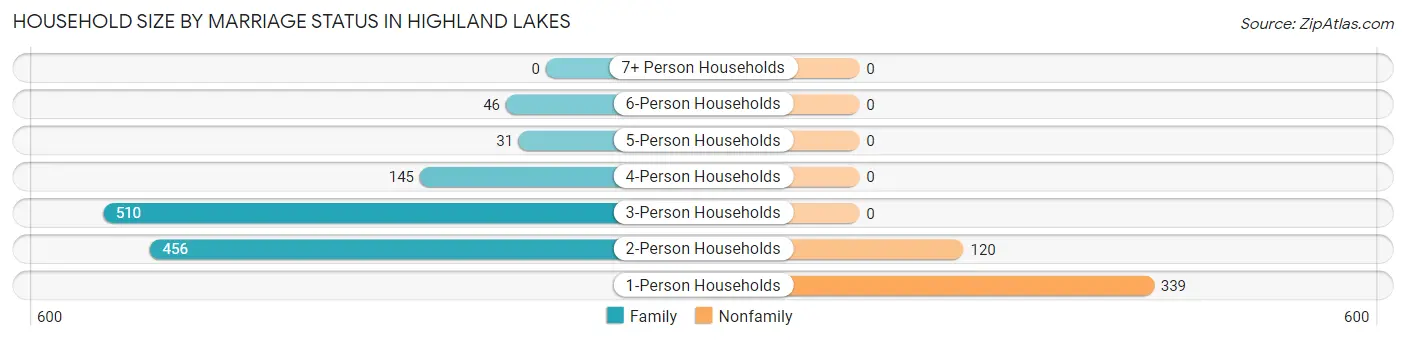 Household Size by Marriage Status in Highland Lakes