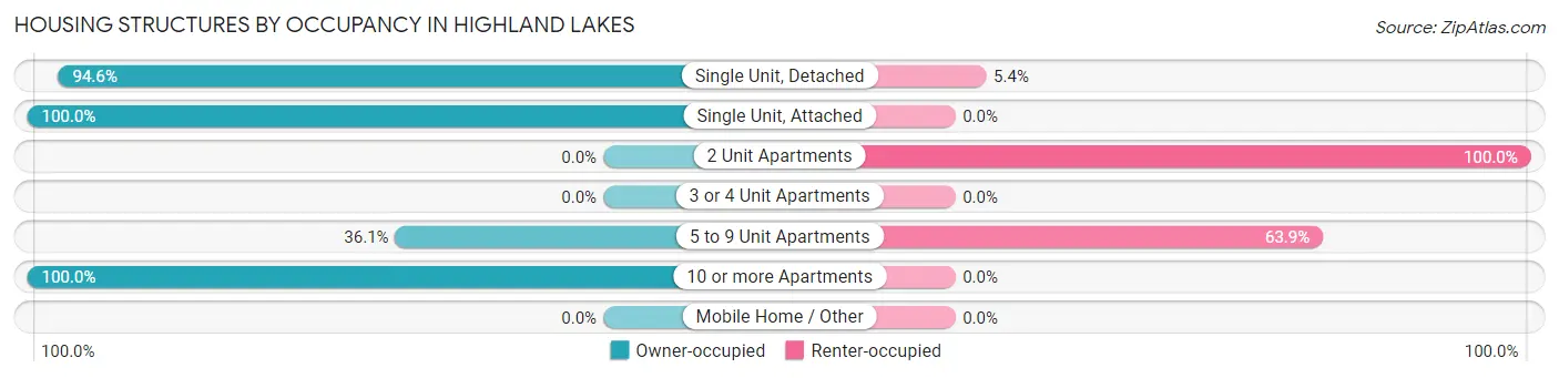 Housing Structures by Occupancy in Highland Lakes