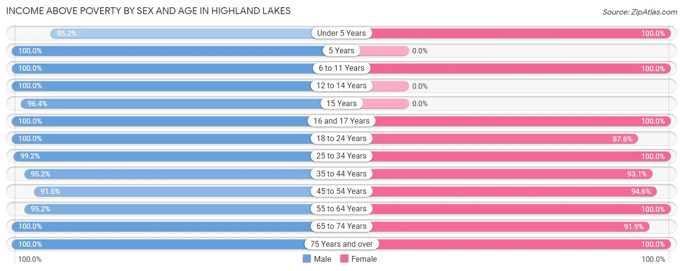 Income Above Poverty by Sex and Age in Highland Lakes