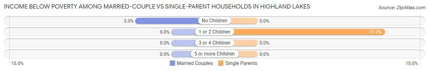 Income Below Poverty Among Married-Couple vs Single-Parent Households in Highland Lakes