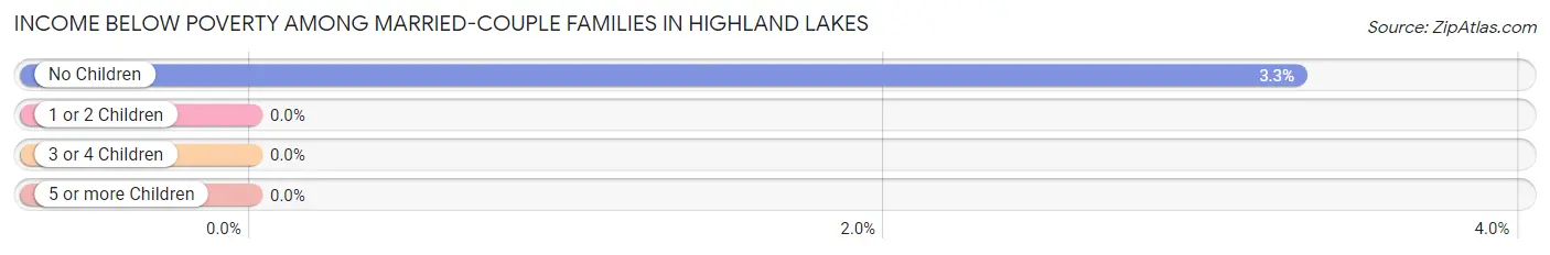 Income Below Poverty Among Married-Couple Families in Highland Lakes