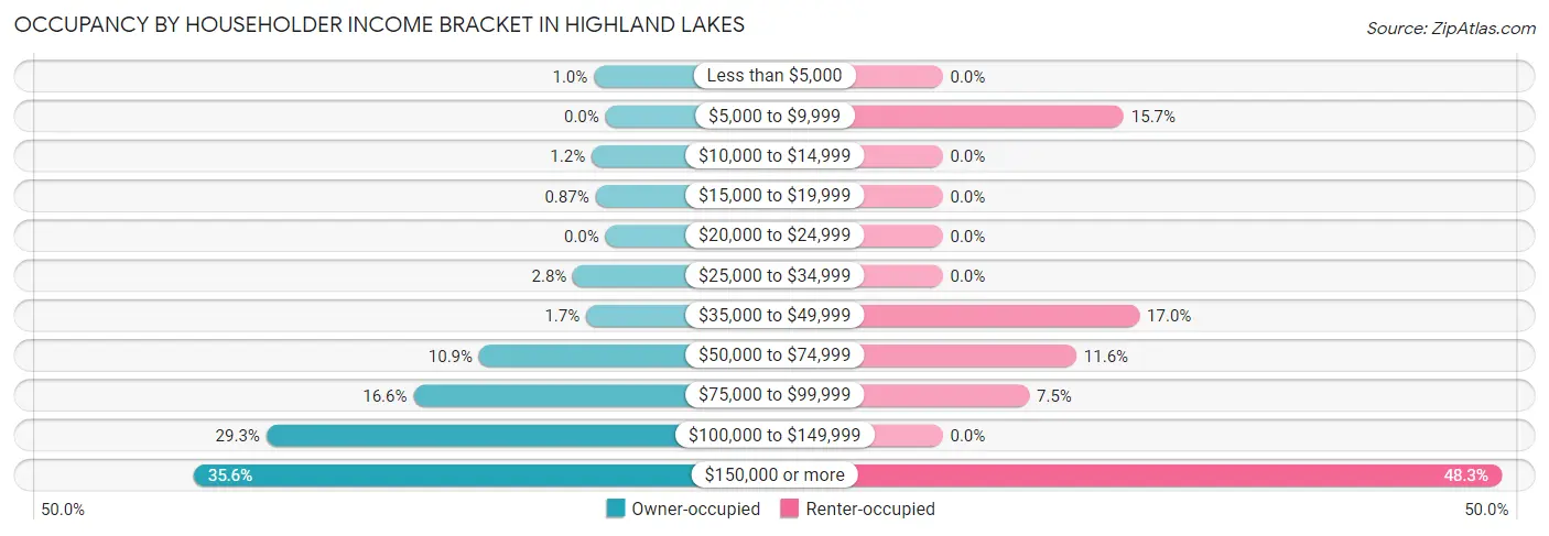 Occupancy by Householder Income Bracket in Highland Lakes