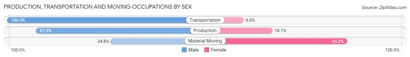 Production, Transportation and Moving Occupations by Sex in Highland Lakes