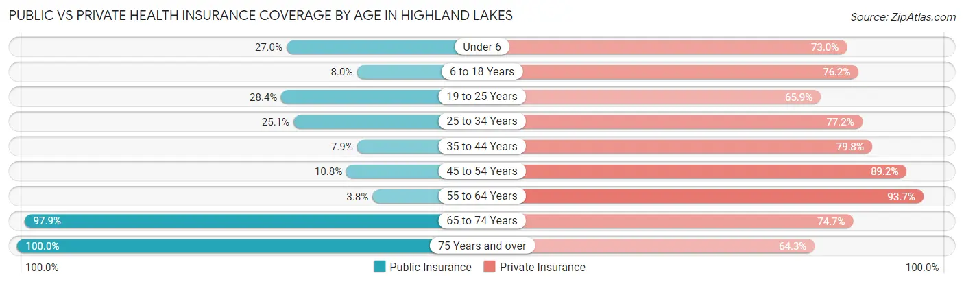 Public vs Private Health Insurance Coverage by Age in Highland Lakes