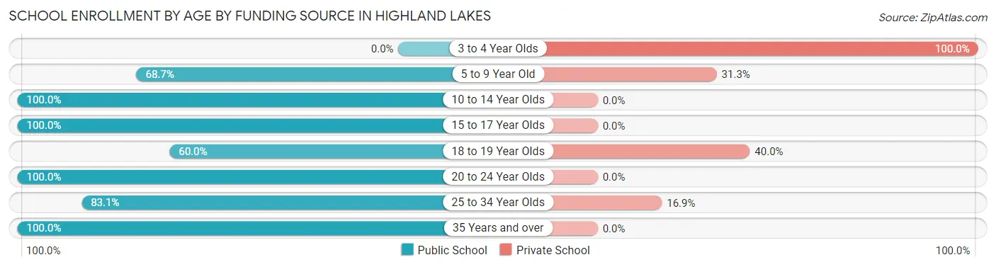 School Enrollment by Age by Funding Source in Highland Lakes
