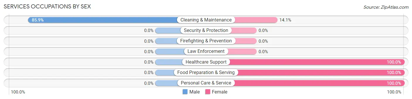 Services Occupations by Sex in Highland Lakes