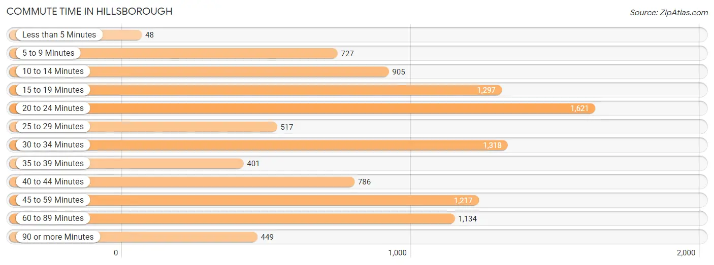 Commute Time in Hillsborough