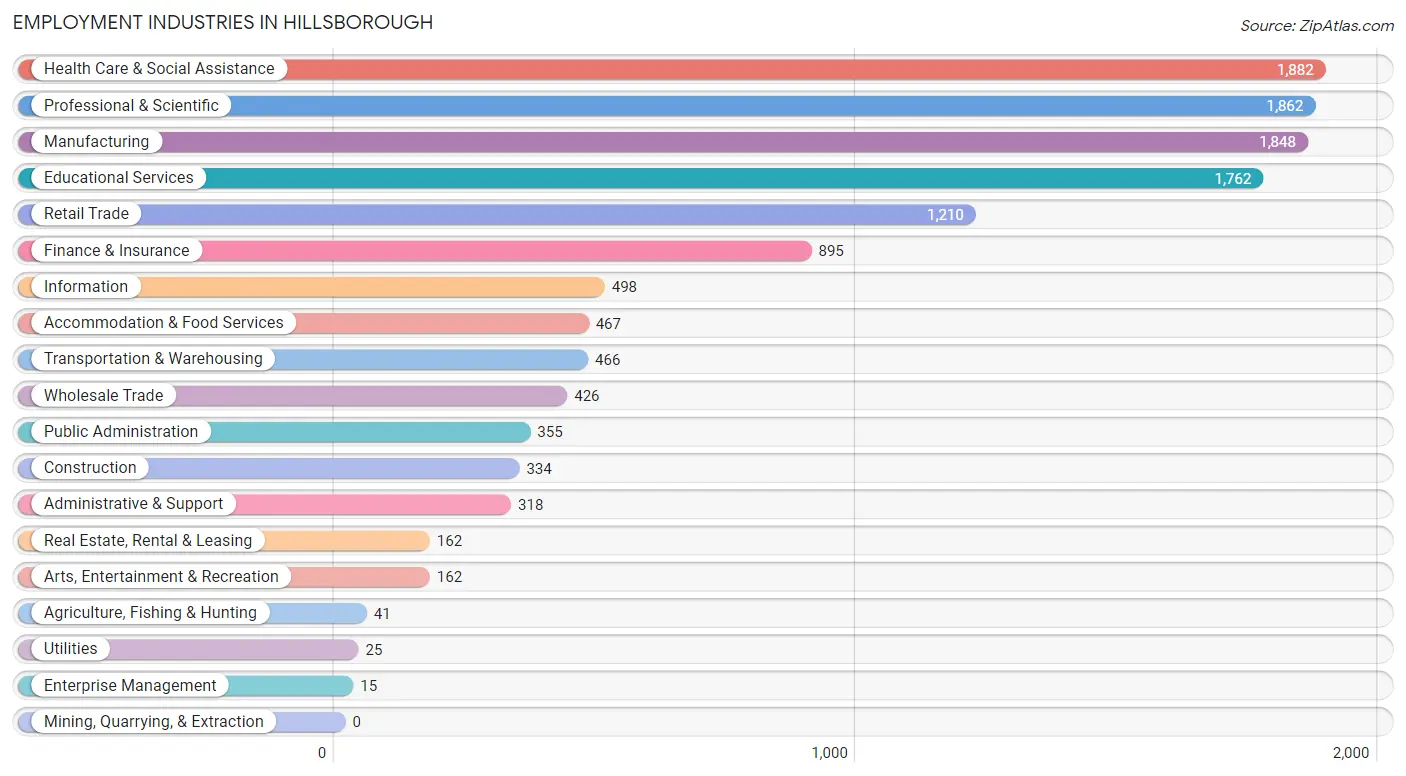 Employment Industries in Hillsborough