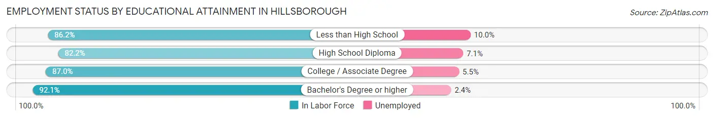 Employment Status by Educational Attainment in Hillsborough