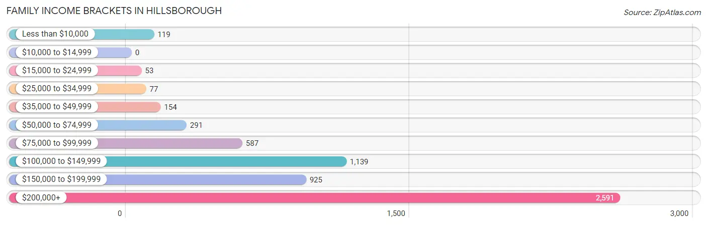 Family Income Brackets in Hillsborough