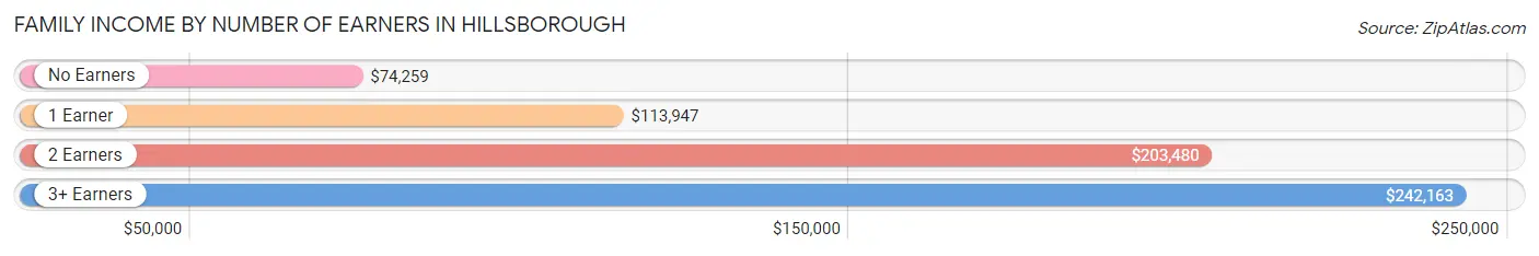 Family Income by Number of Earners in Hillsborough