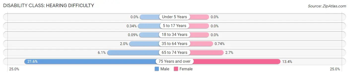 Disability in Hillsborough: <span>Hearing Difficulty</span>