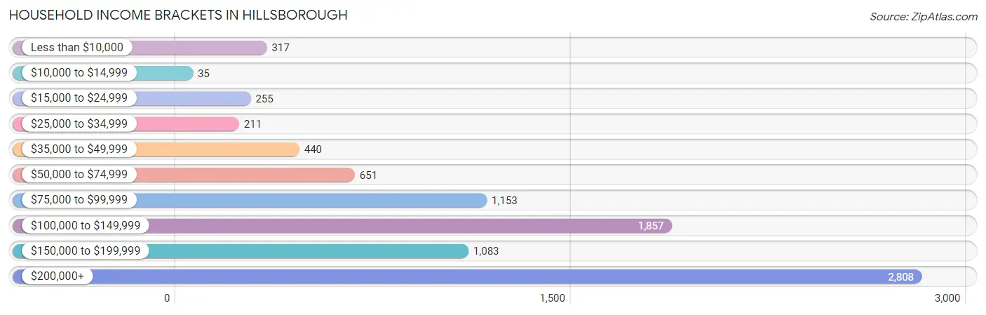 Household Income Brackets in Hillsborough