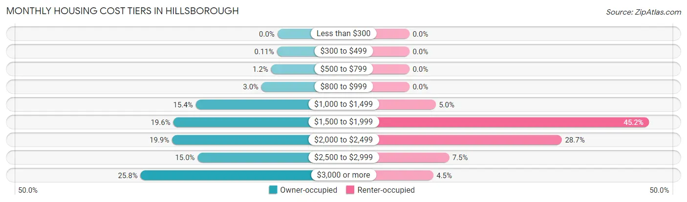 Monthly Housing Cost Tiers in Hillsborough