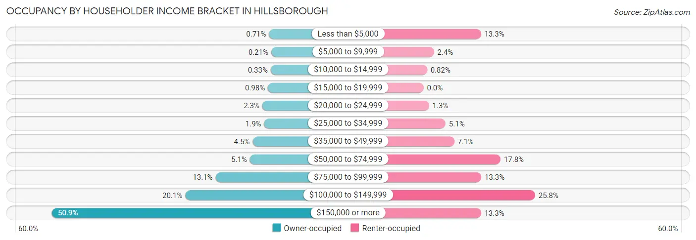 Occupancy by Householder Income Bracket in Hillsborough