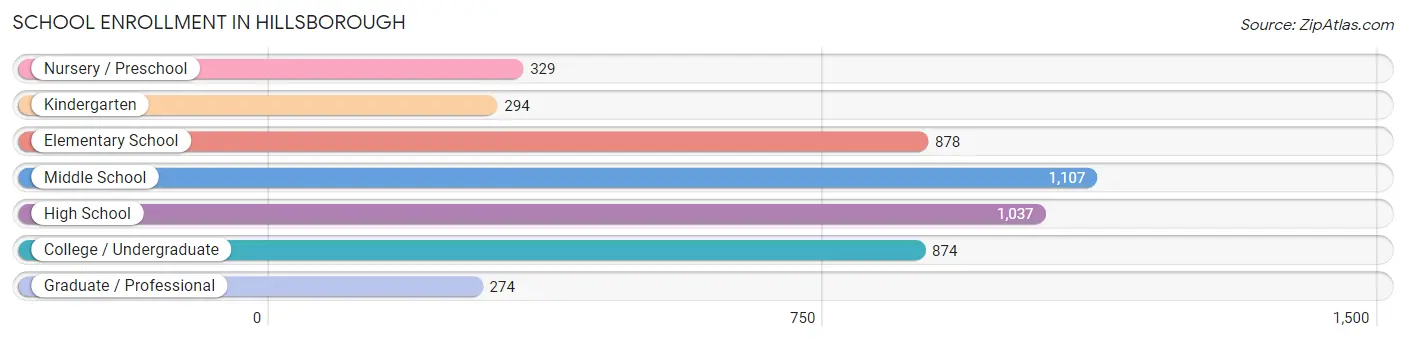 School Enrollment in Hillsborough