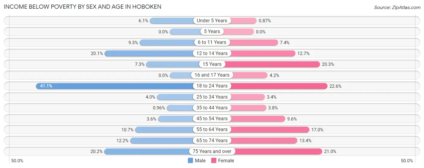 Income Below Poverty by Sex and Age in Hoboken