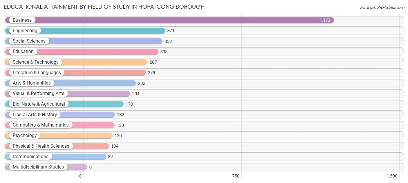 Educational Attainment by Field of Study in Hopatcong borough