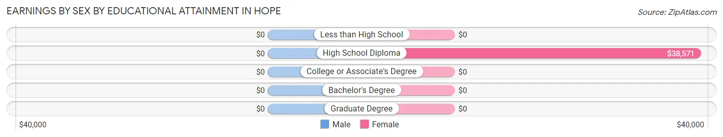 Earnings by Sex by Educational Attainment in Hope