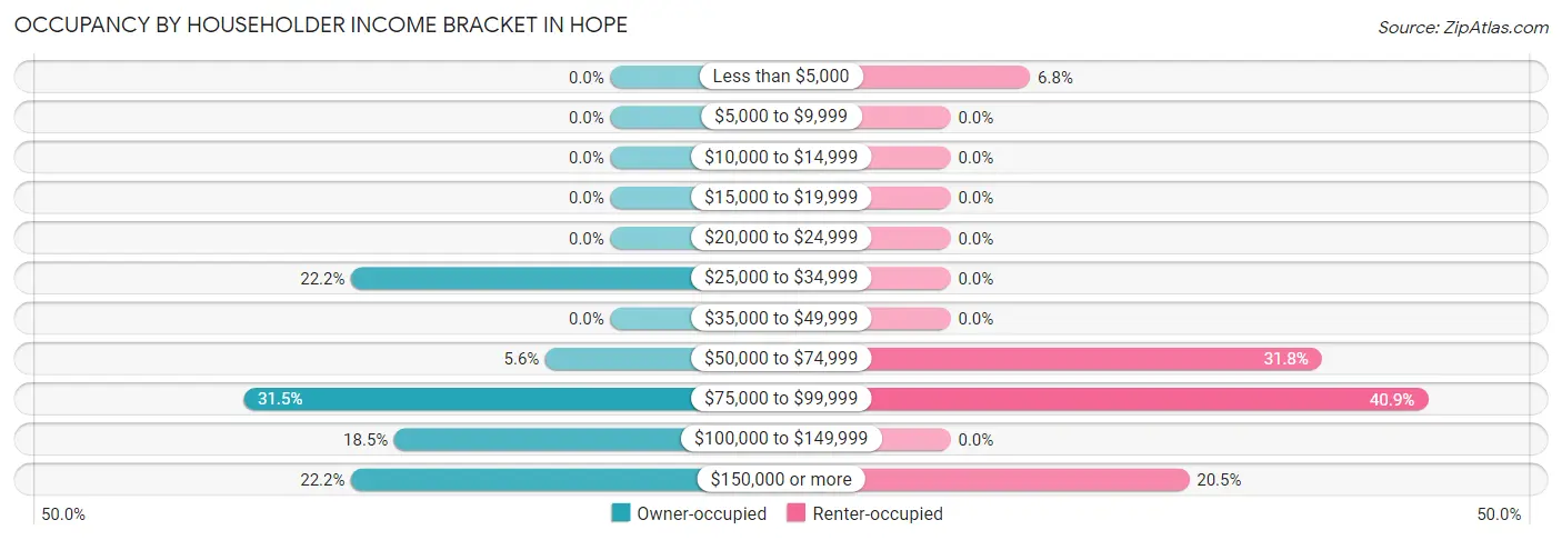 Occupancy by Householder Income Bracket in Hope