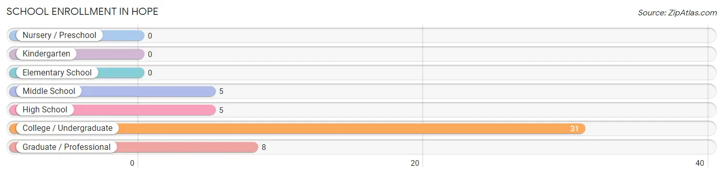 School Enrollment in Hope