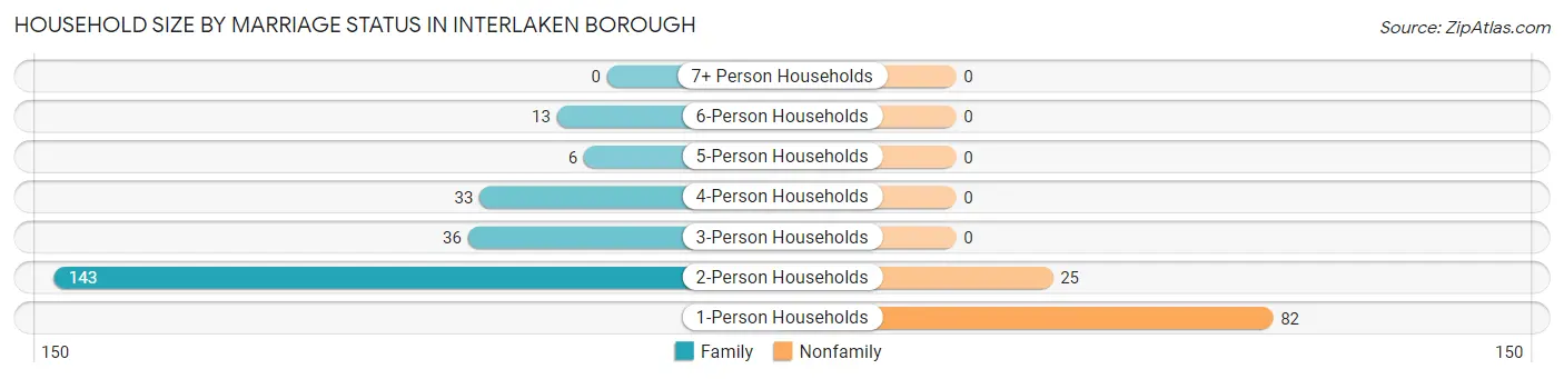 Household Size by Marriage Status in Interlaken borough