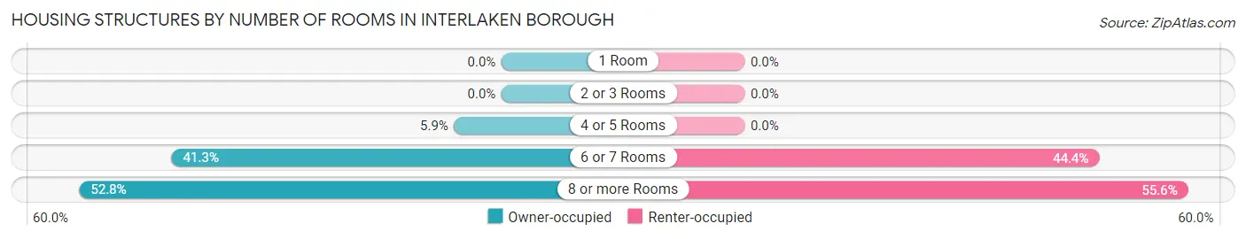 Housing Structures by Number of Rooms in Interlaken borough