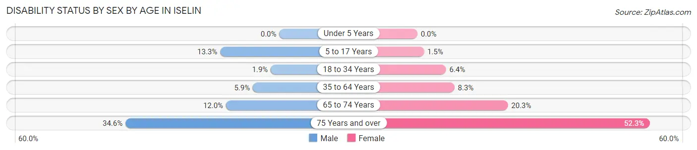 Disability Status by Sex by Age in Iselin