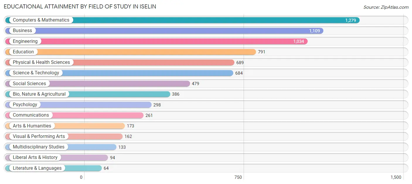 Educational Attainment by Field of Study in Iselin
