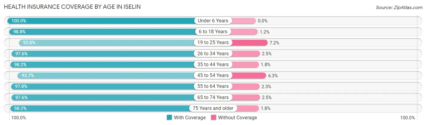 Health Insurance Coverage by Age in Iselin