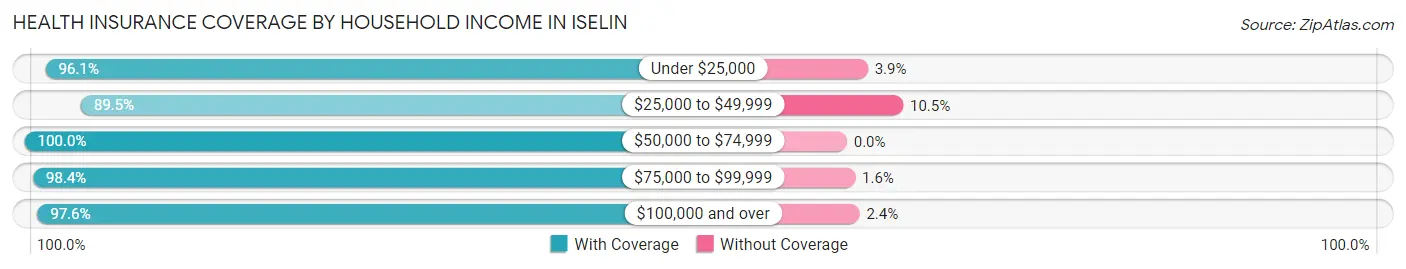 Health Insurance Coverage by Household Income in Iselin