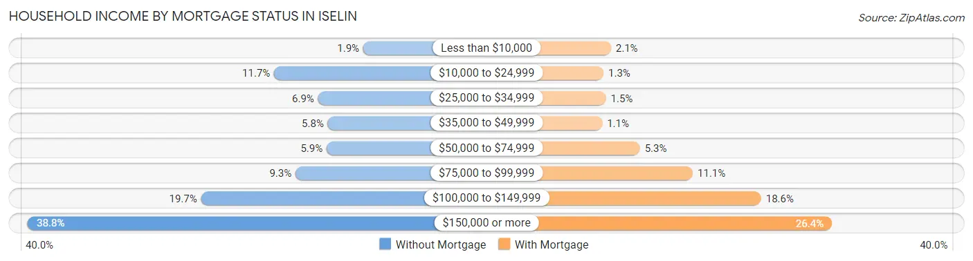 Household Income by Mortgage Status in Iselin