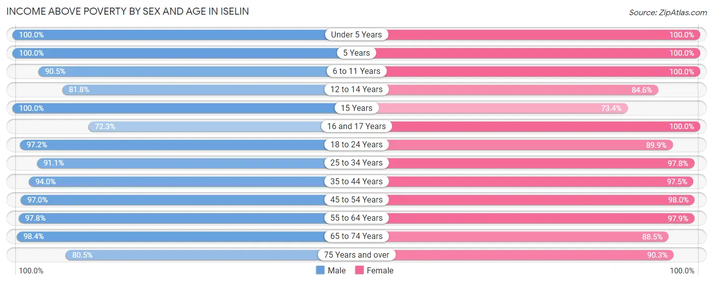 Income Above Poverty by Sex and Age in Iselin