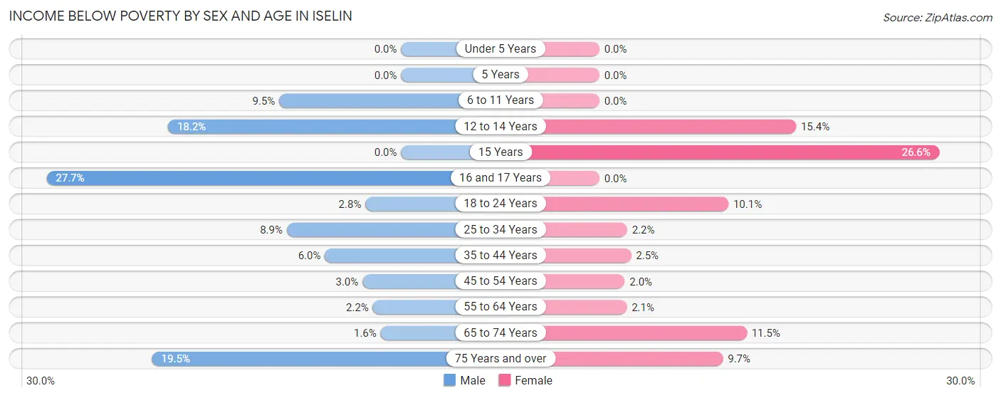 Income Below Poverty by Sex and Age in Iselin