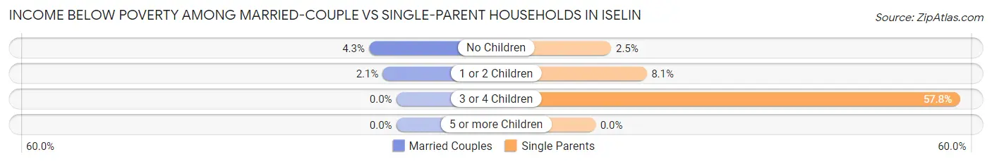 Income Below Poverty Among Married-Couple vs Single-Parent Households in Iselin