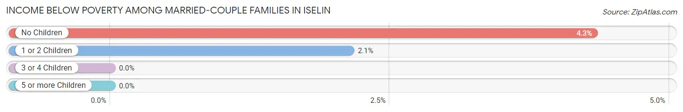 Income Below Poverty Among Married-Couple Families in Iselin