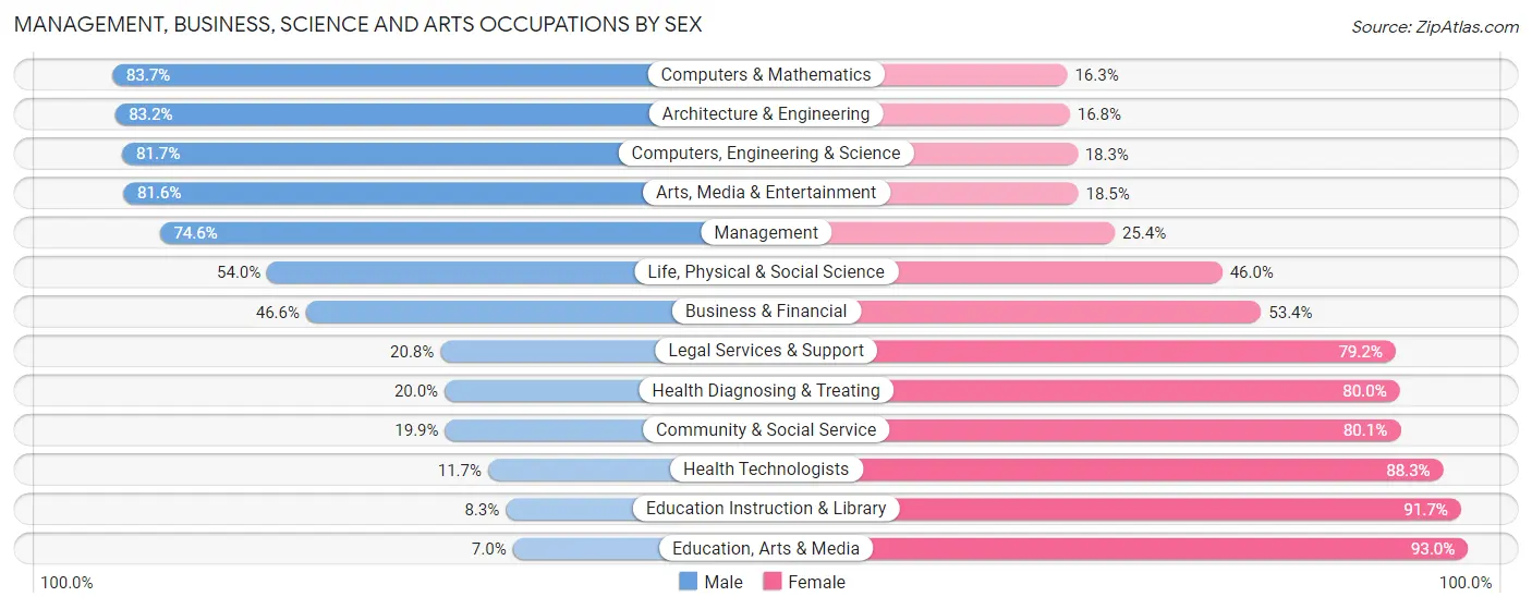 Management, Business, Science and Arts Occupations by Sex in Iselin