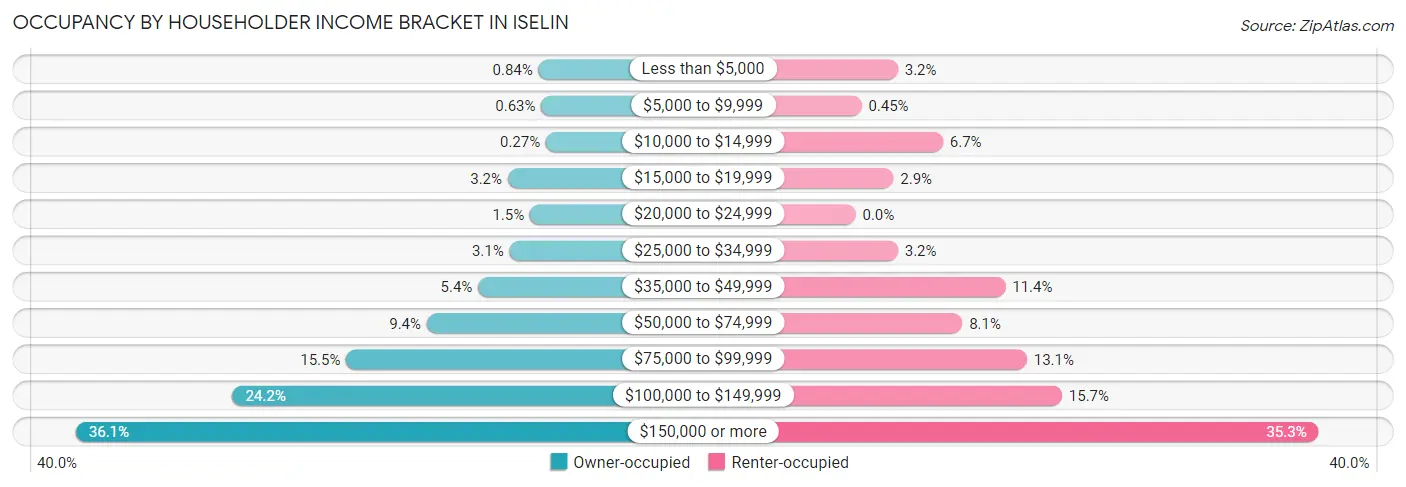 Occupancy by Householder Income Bracket in Iselin