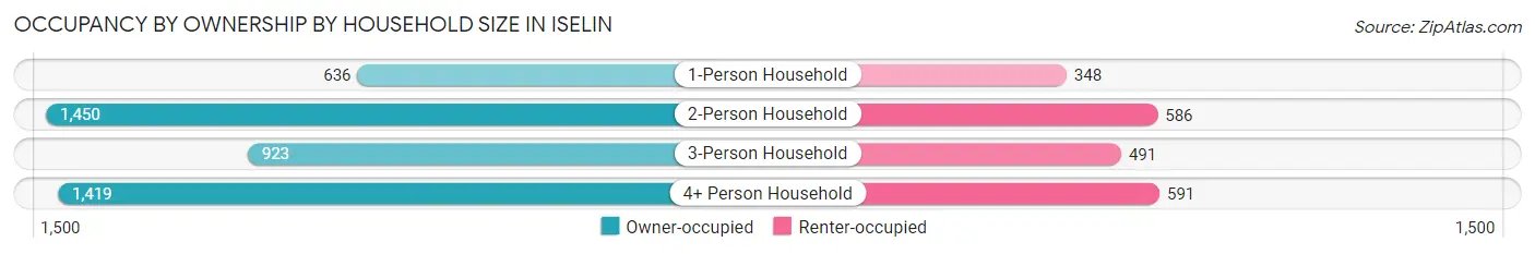 Occupancy by Ownership by Household Size in Iselin