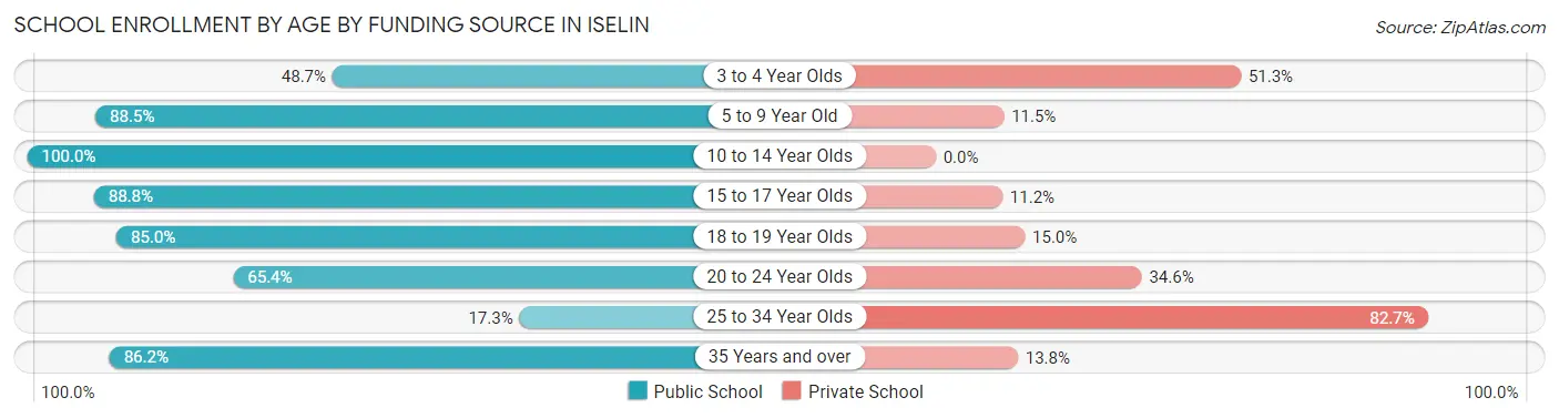 School Enrollment by Age by Funding Source in Iselin