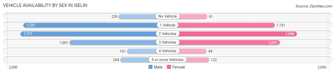 Vehicle Availability by Sex in Iselin